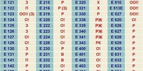Пищевые добавки: насколько они опасны